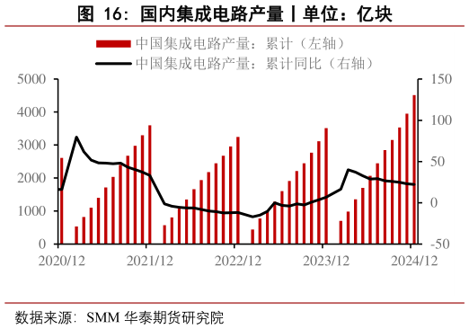 如何看待国内集成电路产量丨单位：亿块