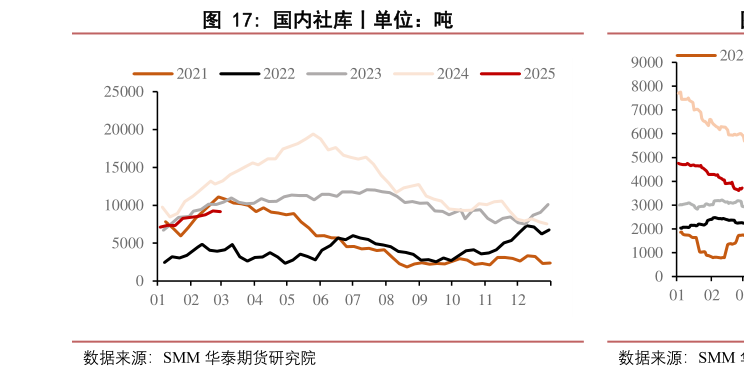 想问下各位网友国内社库丨单位：吨
