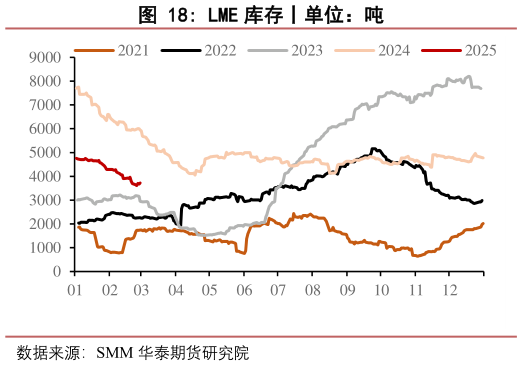 想问下各位网友LME 库存丨单位：吨