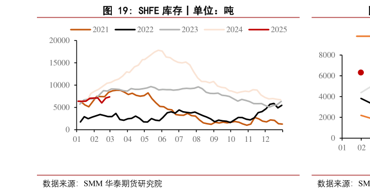 咨询大家SHFE 库存丨单位：吨
