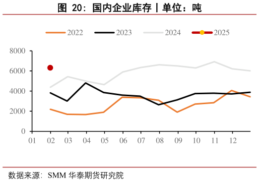 如何了解国内企业库存丨单位：吨