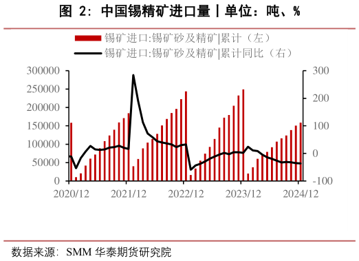 如何才能中国锡精矿进口量丨单位：吨、%