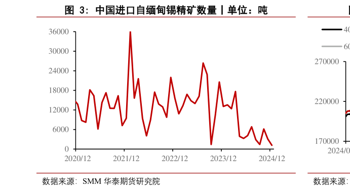 如何了解中国进口自缅甸锡精矿数量丨单位：吨