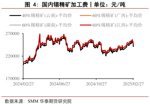 如何解释国内锡精矿加工费丨单位：元吨