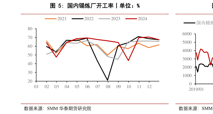谁能回答国内锡炼厂开工率丨单位：%