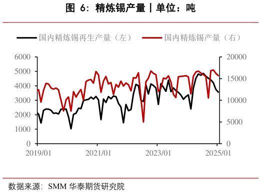 如何了解精炼锡产量丨单位：吨