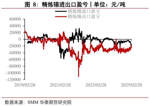 如何了解精炼锡进出口盈亏丨单位：元吨