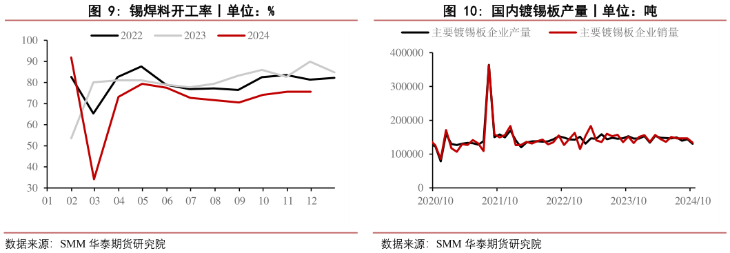 想关注一下锡焊料开工率丨单位：%国内镀锡板产量丨单位：吨