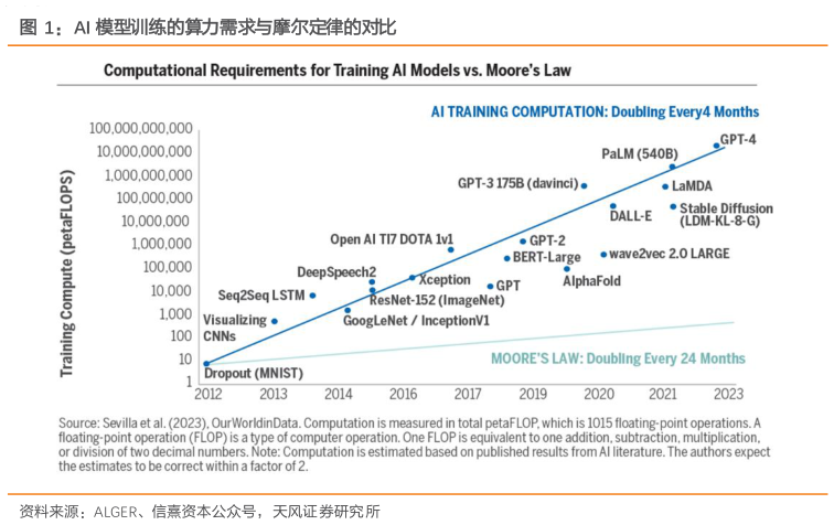 一起讨论下AI 模型训练的算力需求与摩尔定律的对比