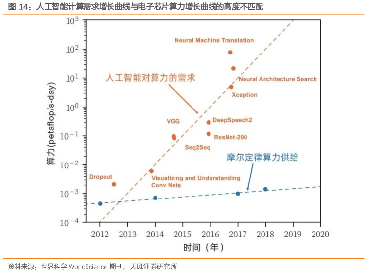 咨询下各位人工智能计算需求增长曲线与电子芯片算力增长曲线的高度不匹配