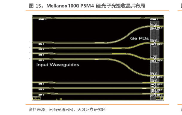 如何看待Mellanox 100G PSM4 硅光子光接收晶片布局