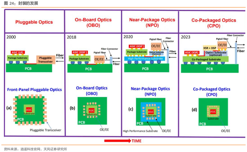谁知道封装的发展