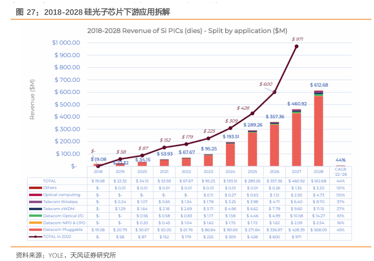 想关注一下2018-2028 硅光子芯片下游应用拆解