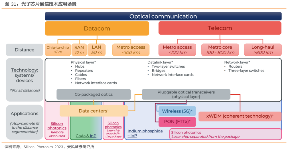 请问一下光子芯片通信技术应用场景