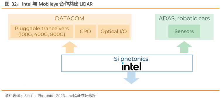 如何了解Intel 与 Mobileye 合作共建 LiDAR