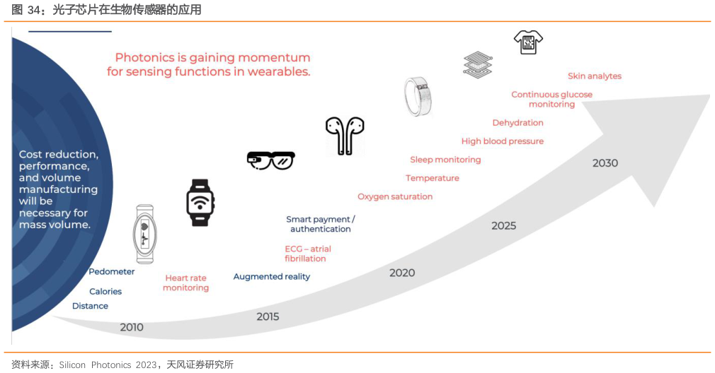 一起讨论下光子芯片在生物传感器的应用