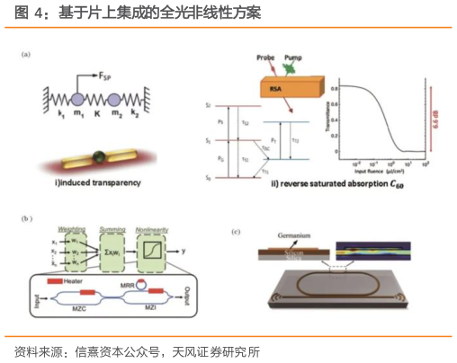 怎样理解基于片上集成的全光非线性方案