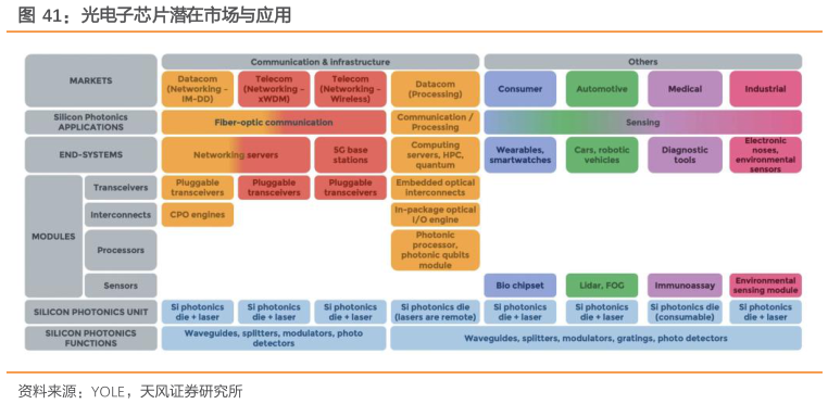 想问下各位网友光电子芯片潜在市场与应用