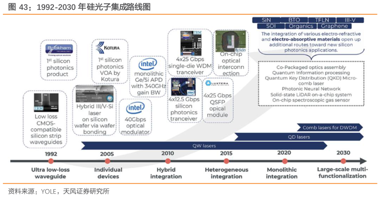 想问下各位网友1992-2030 年硅光子集成路线图