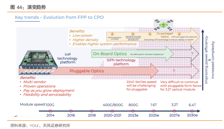 一起讨论下演变趋势