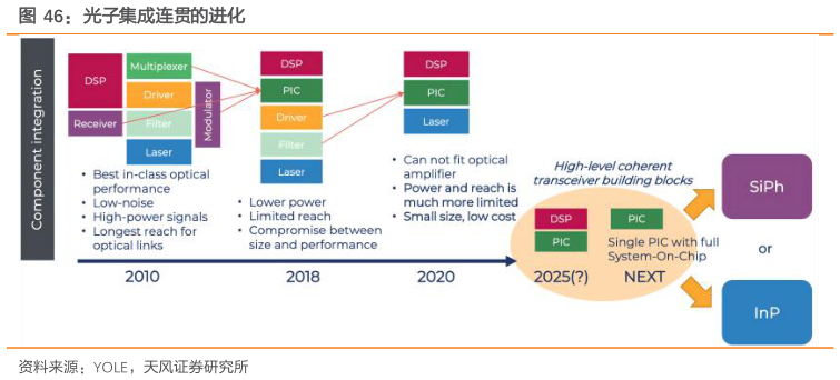 如何看待光子集成连贯的进化