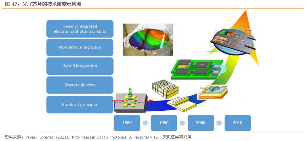谁能回答光子芯片的技术演变示意图