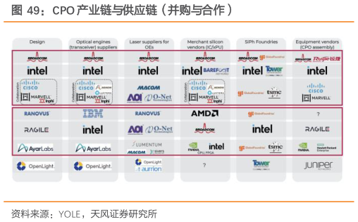 你知道CPO 产业链与供应链（并购与合作）