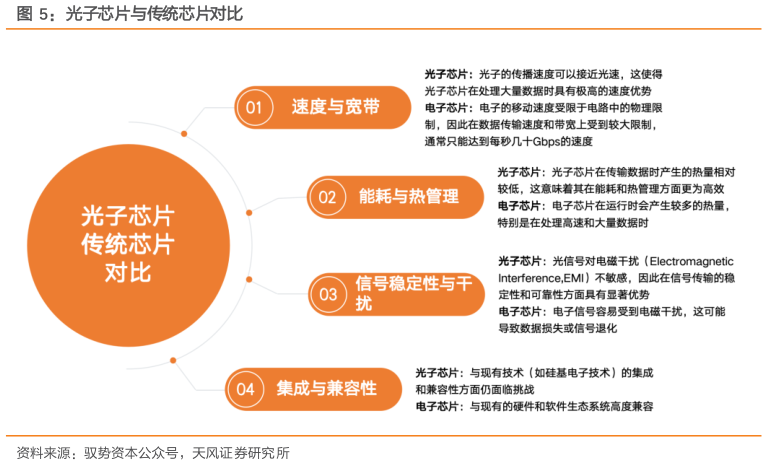 如何看待光子芯片与传统芯片对比