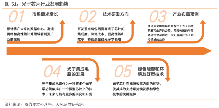 一起讨论下光子芯片行业发展趋势