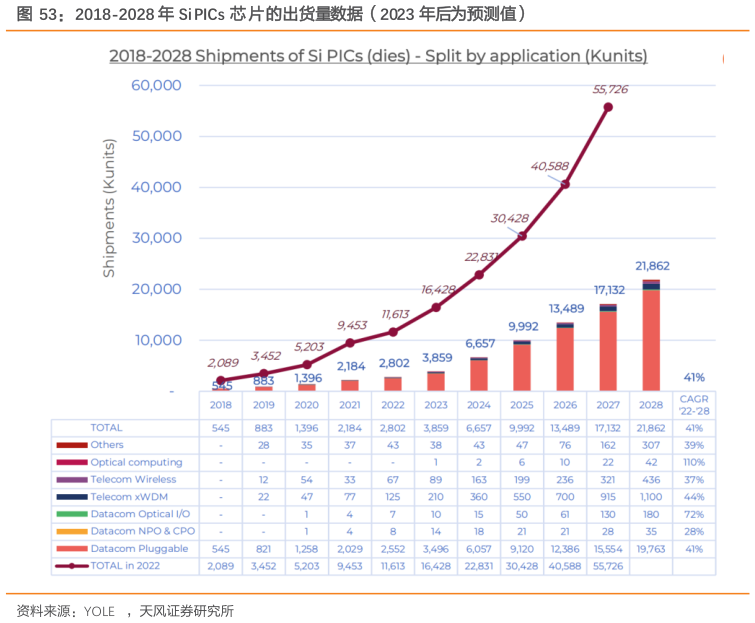 各位网友请教一下2018-2028 年 Si PICs 芯片的出货量数据（2023 年后为预测值）
