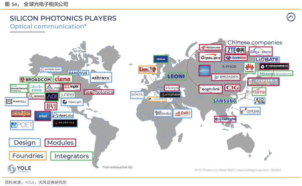请问一下全球光电子相关公司