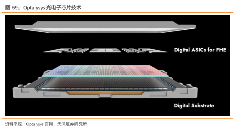 如何看待Optalysys 光电子芯片技术