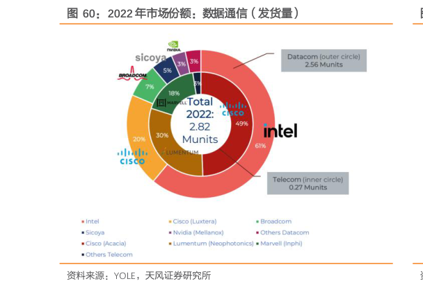 谁能回答2022 年市场份额：数据通信（发货量）