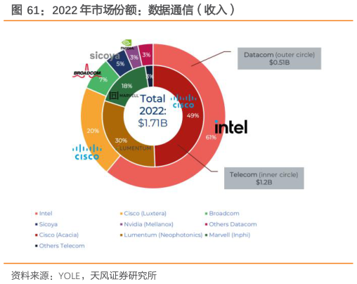 怎样理解2022 年市场份额：数据通信（收入）