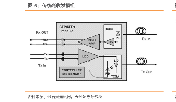 谁知道传统光收发模组