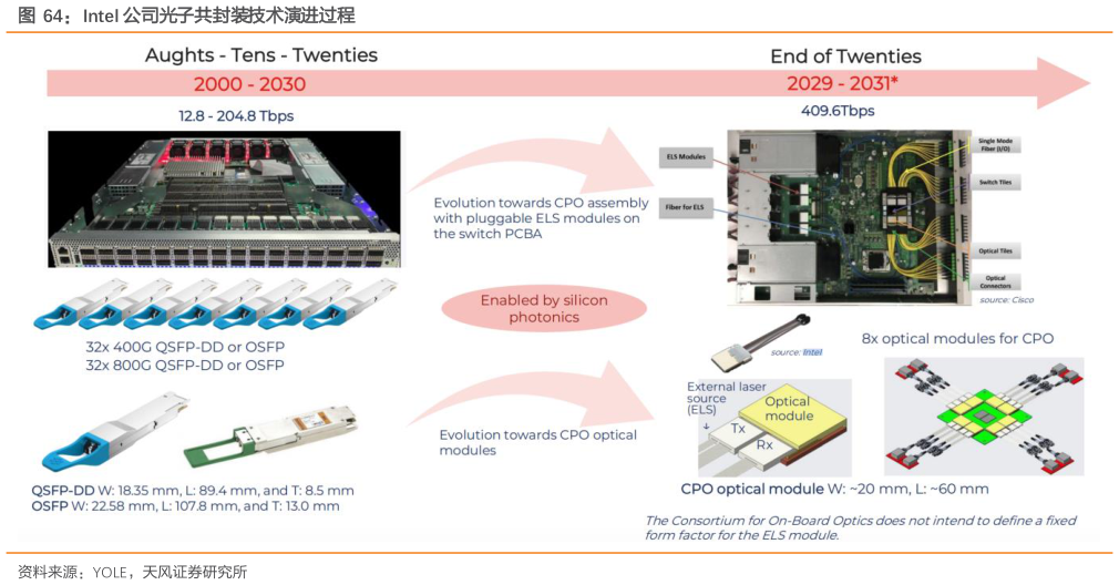 如何了解Intel 公司光子共封装技术演进过程
