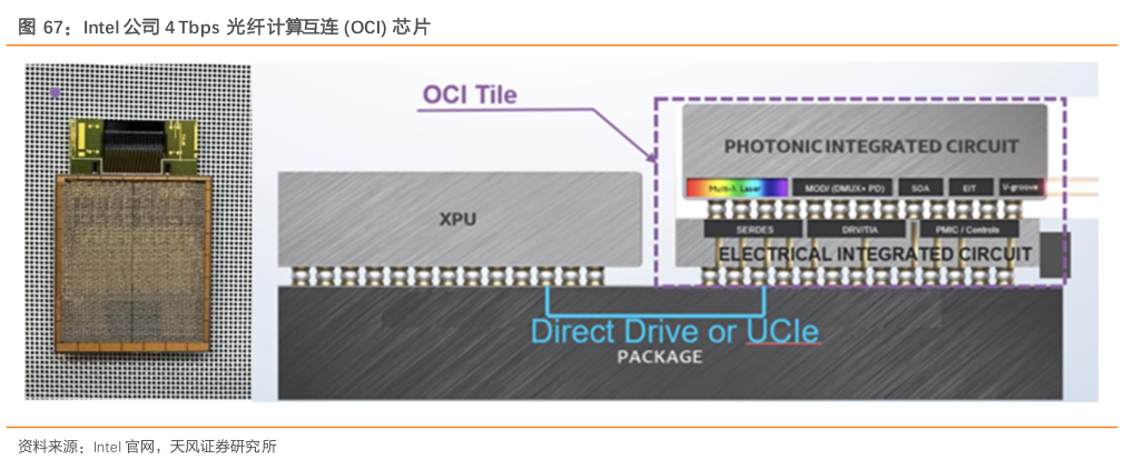 想问下各位网友Intel 公司 4 Tbps 光纤计算互连 OCI 芯片