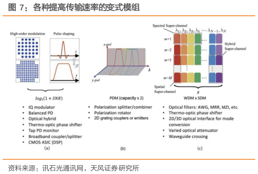 如何了解各种提高传输速率的变式模组