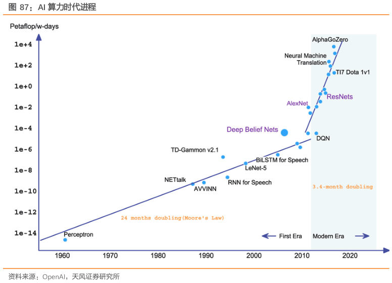 如何解释AI 算力时代进程