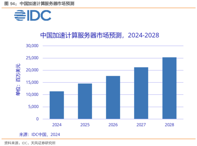 咨询下各位中国加速计算服务器市场预测