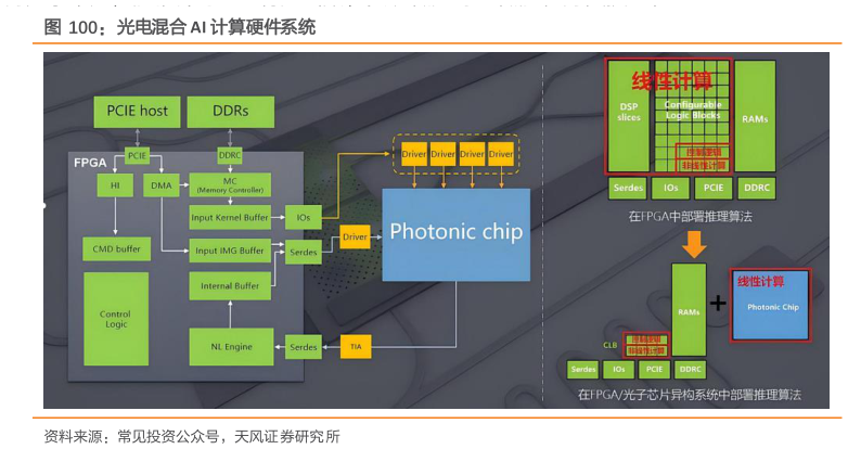怎样理解光电混合 AI 计算硬件系统
