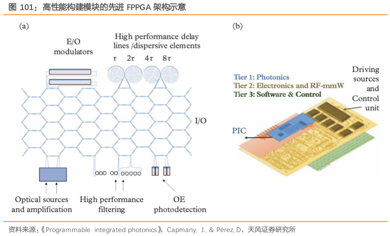 想关注一下高性能构建模块的先进 FPPGA 架构示意