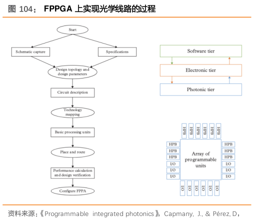 如何了解FPPGA 上实现光学线路的过程