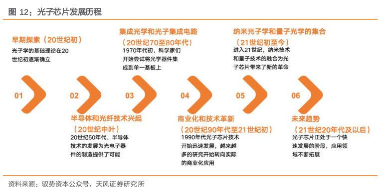 你知道光子芯片发展历程