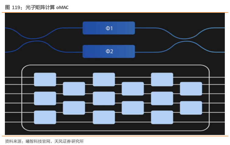 想关注一下光子矩阵计算 oMAC