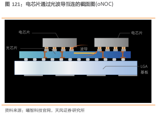如何解释电芯片通过光波导互连的截面图oNOC