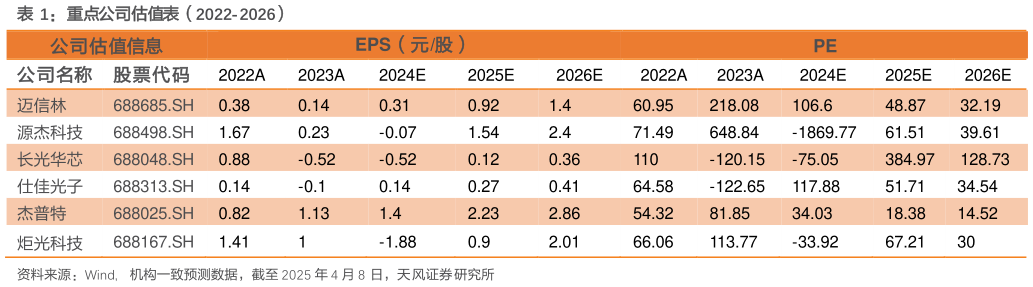 如何解释重点公司估值表（2022-2026）
