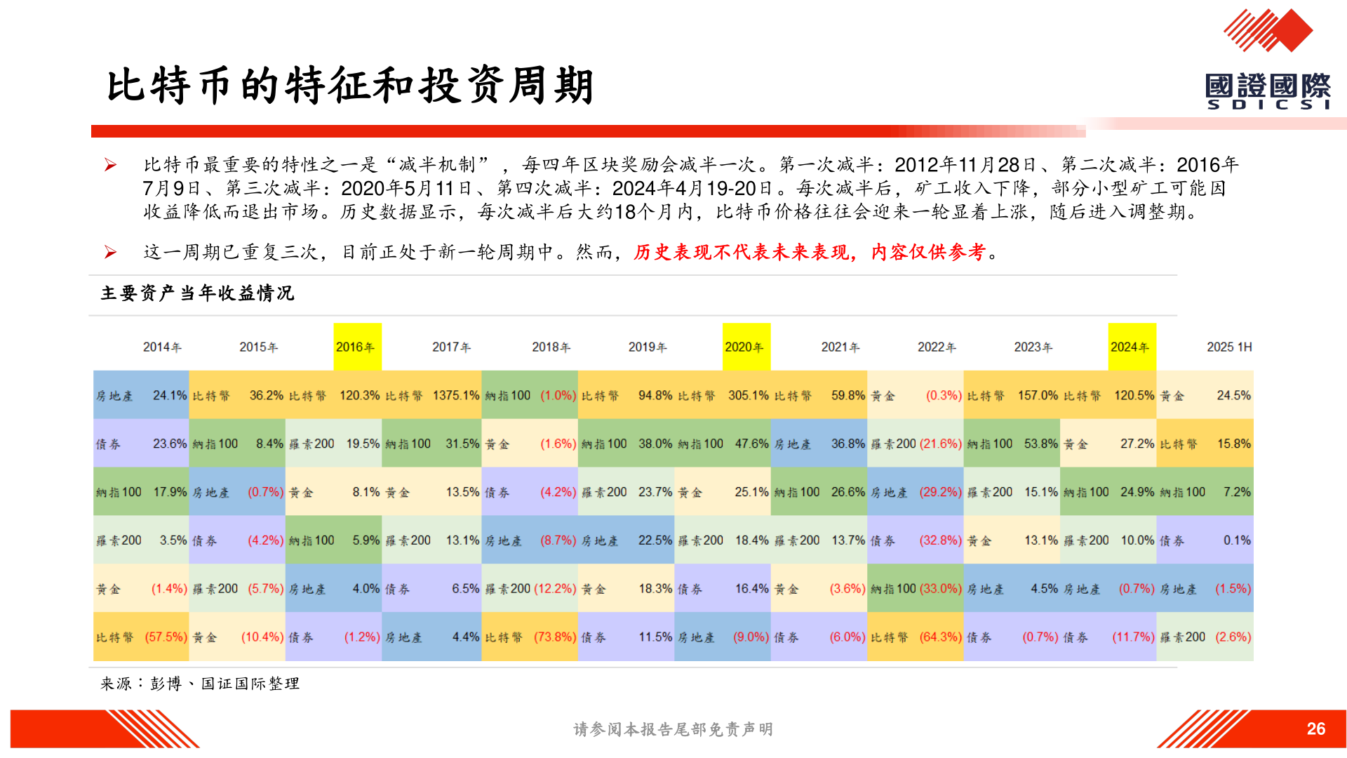 一起讨论下比特币的特征和投资周期