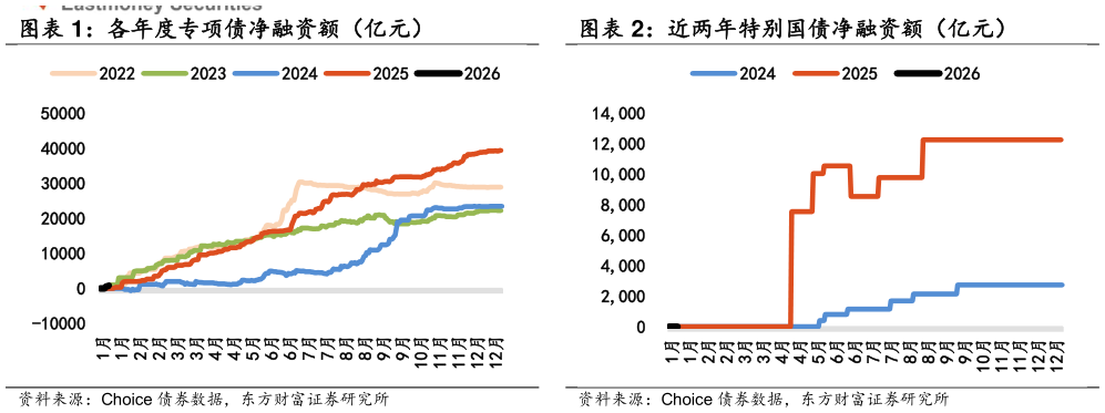 如何才能各年度专项债净融资额（亿元）?