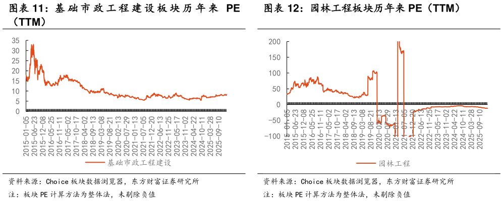 一起讨论下基 础 市 政 工 程 建 设 板 块 历 年 来 PE 园林工程板块历年来 PE（TTM）?